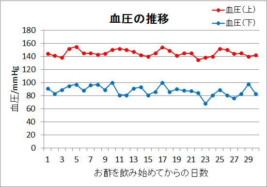 お酢では血圧は下がらず 普通にダイエットをします 田舎サラリーマンが株式配当で楽々放牧生活を目指すブログ