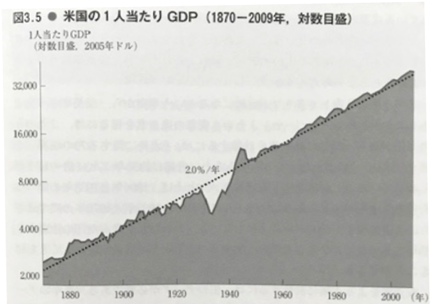 米国は指数関数的に成長する 田舎サラリーマンが株式配当で楽々放牧生活を目指すブログ