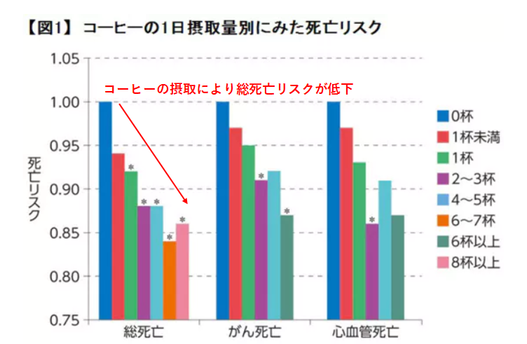 朗報 コーヒーを一日8杯以上飲むと死亡率が低下 田舎サラリーマンが株式配当で楽々放牧生活を目指すブログ