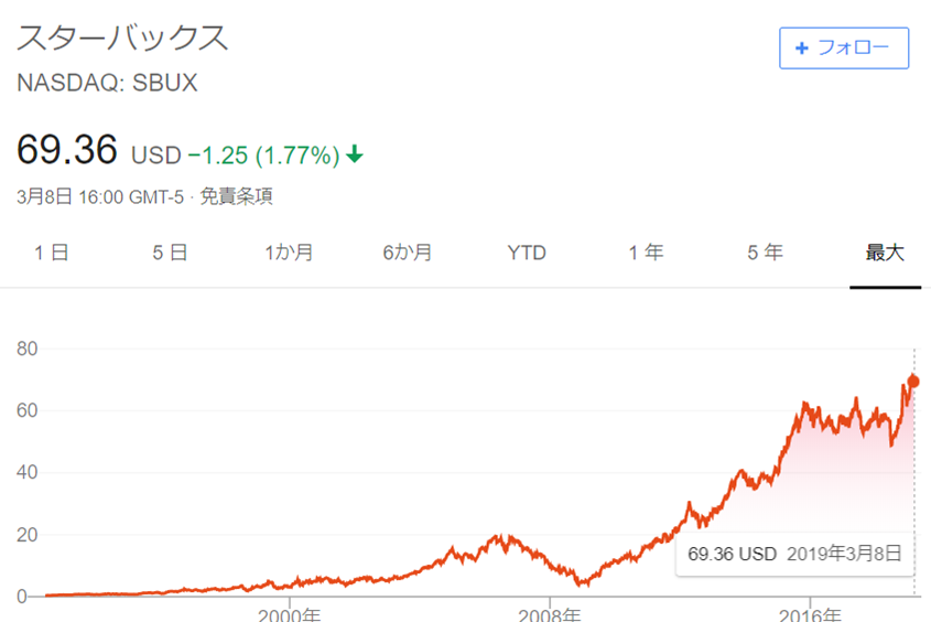 スターバックス Sbux は株価安定で魅力的なコーヒー企業 田舎サラリーマンが株式配当で楽々放牧生活を目指すブログ