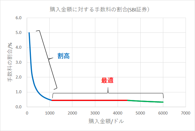 Sbi証券で米国株を買い付けた場合に手数料負けしない額はいくら 田舎サラリーマンが株式配当で楽々放牧生活を目指すブログ