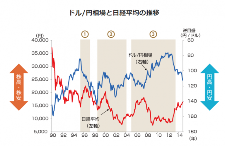 米国の利下げでさらに円高になり日本株はますます厳しくなる。 田舎サラリーマンが株式配当で楽々放牧生活を目指すブログ