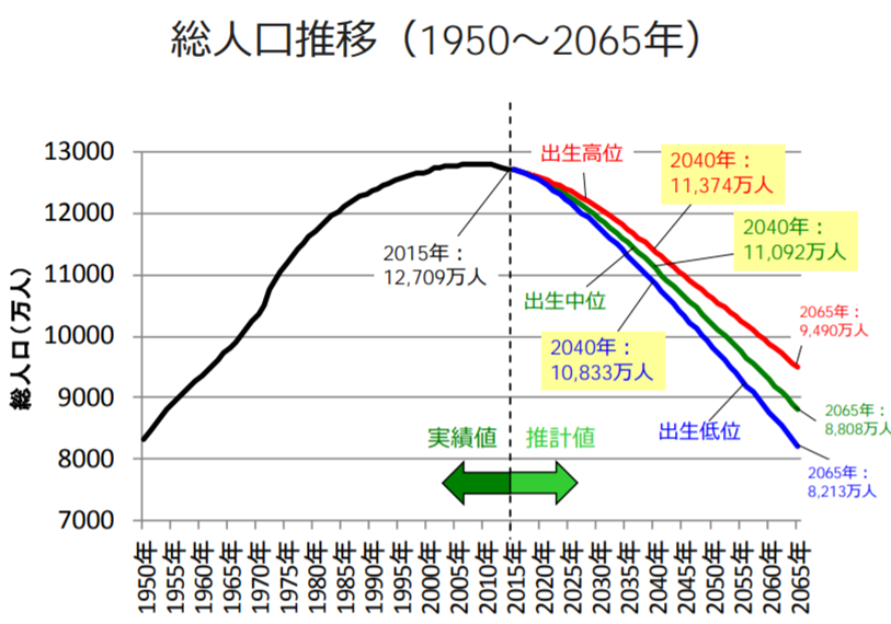 人口減少の経済成長への悪影響は 少子化が止まらない日本はオワコンなのか 田舎サラリーマンが株式配当で楽々放牧生活を目指すブログ